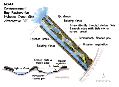 Hylebos Estuary project